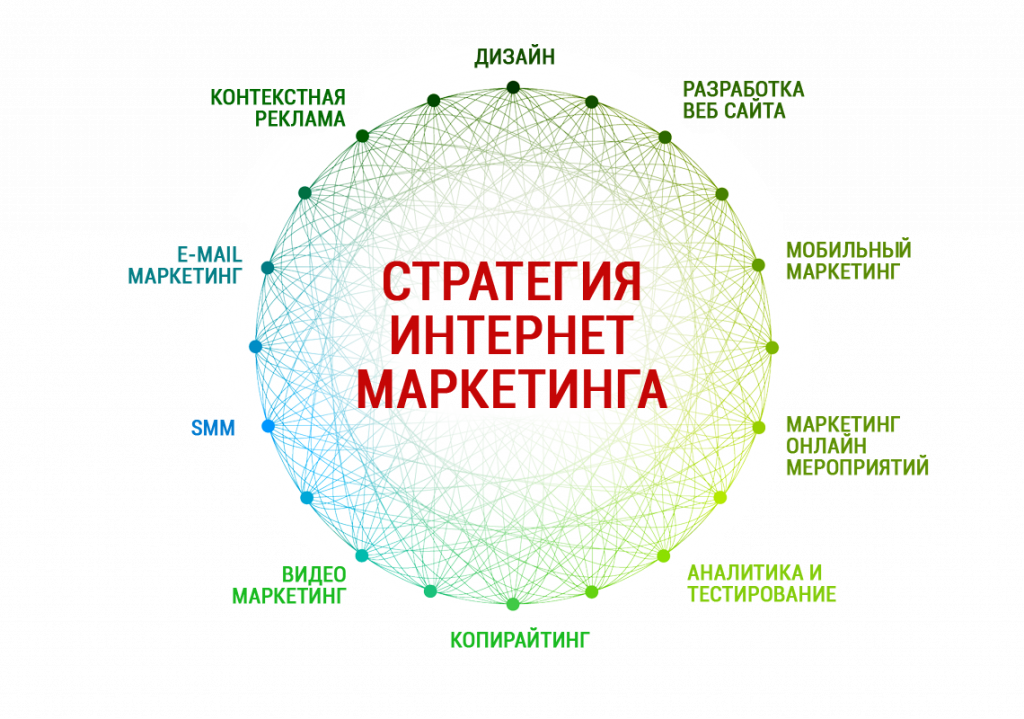 Стратегия интернет-маркетинга